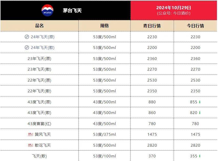 2000元买飞天茅台不再是梦，1499元还有多远？-第2张图片-008彩票