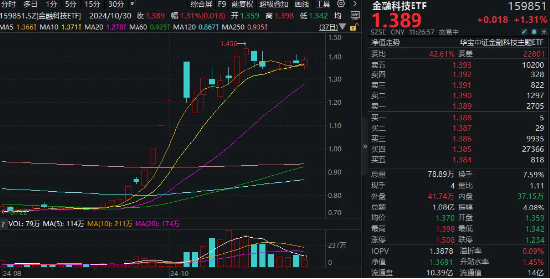 “业绩+题材”驱动，金融科技异动拉升！金融科技ETF（159851）翻红涨逾1%，凌志软件20CM涨停-第1张图片-008彩票