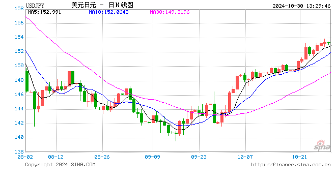 美元兑日元指标显示超买，续涨前可能盘整或温和回调-第1张图片-008彩票