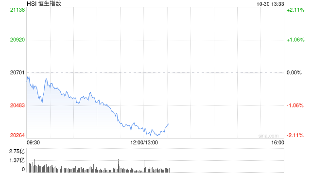 午评：港股恒指跌1.88% 恒生科指跌2.65%半导体概念股大幅下跌-第2张图片-008彩票