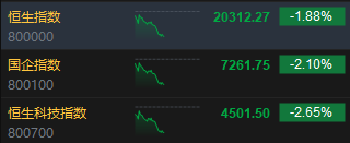 午评：港股恒指跌1.88% 恒生科指跌2.65%半导体概念股大幅下跌-第3张图片-008彩票