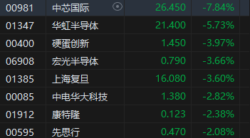 午评：港股恒指跌1.88% 恒生科指跌2.65%半导体概念股大幅下跌-第4张图片-008彩票