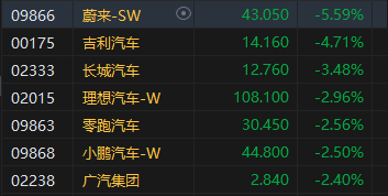 午评：港股恒指跌1.88% 恒生科指跌2.65%半导体概念股大幅下跌-第5张图片-008彩票