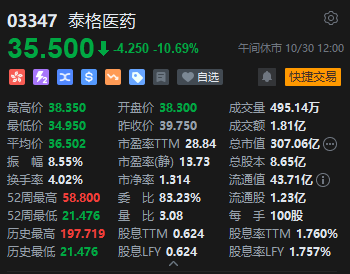 午评：港股恒指跌1.88% 恒生科指跌2.65%半导体概念股大幅下跌-第6张图片-008彩票