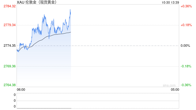 黄金多头准备冲击2800美元！美国GDP强势来袭 FXStreet首席分析师金价技术前景分析-第1张图片-008彩票