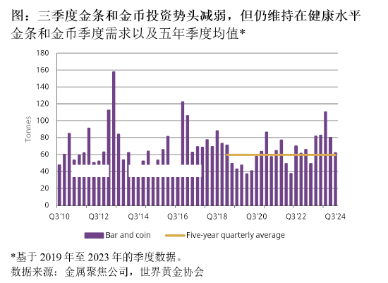 世界黄金协会：三季度国内金币金条投资势头减弱 仍维持在健康水平-第3张图片-008彩票