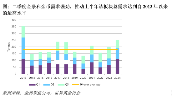 世界黄金协会：三季度国内金币金条投资势头减弱 仍维持在健康水平-第4张图片-008彩票