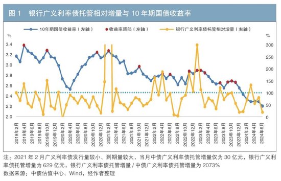 iData 交易数据对银行广义利率债托管增量的预测及应用-第1张图片-008彩票