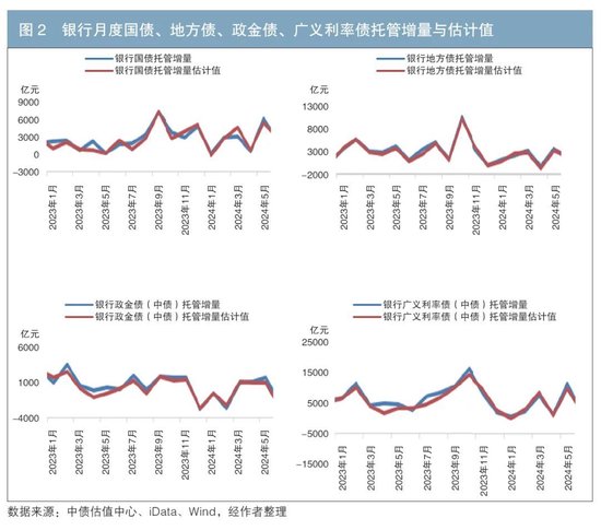 iData 交易数据对银行广义利率债托管增量的预测及应用-第3张图片-008彩票