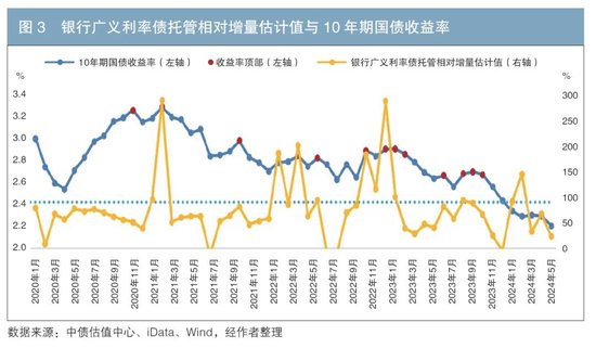 iData 交易数据对银行广义利率债托管增量的预测及应用-第4张图片-008彩票