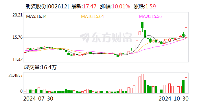 民族品牌指数收跌1.20% 朗姿股份涨停-第1张图片-008彩票