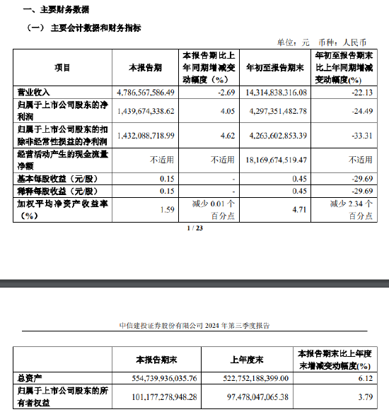 中信建投：第三季度净利润为14.4亿元，同比增长4.05％-第1张图片-008彩票