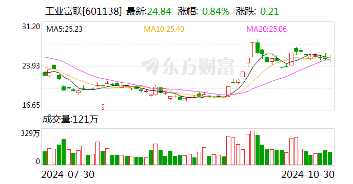 工业富联：前三季度净利润151.41亿元 同比增长12.28%-第1张图片-008彩票