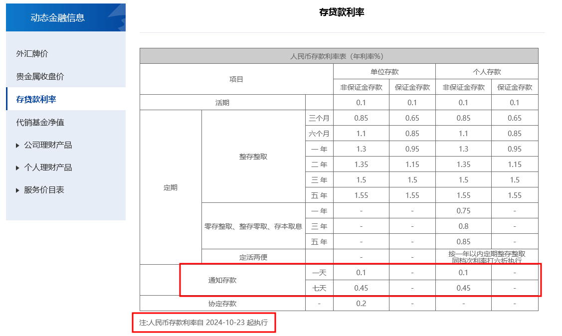 首家逆市大幅上调！上海银行11月8日起将调高个人通知存款利率 多家银行仍在跟进下调-第2张图片-008彩票