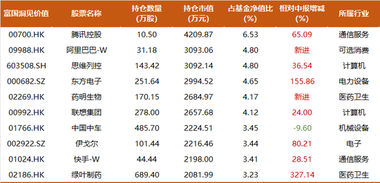 大幅提升港股占比，富国白冰洋三季度持仓一览：新进阿里、药明生物，寻找错误定价资产-第3张图片-008彩票