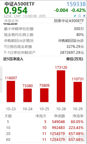 ETF日报：当前美联储降息、国内货币政策发力的大背景比较利好大盘成长方向，中证A500可能更适合当下行情-第1张图片-008彩票