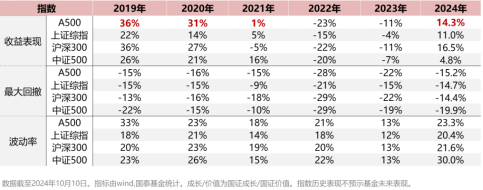 ETF日报：当前美联储降息、国内货币政策发力的大背景比较利好大盘成长方向，中证A500可能更适合当下行情-第2张图片-008彩票