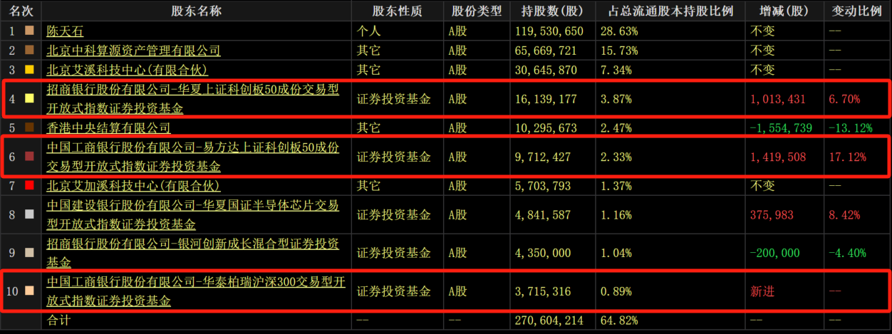 存货环比暴增超300%！AI芯片龙头寒武纪Q3亏损收窄 多支指数基金加仓-第3张图片-008彩票