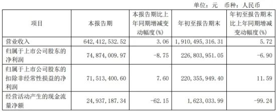 应流股份拟发不超15亿元可转债 2019年定增募6.16亿-第2张图片-008彩票