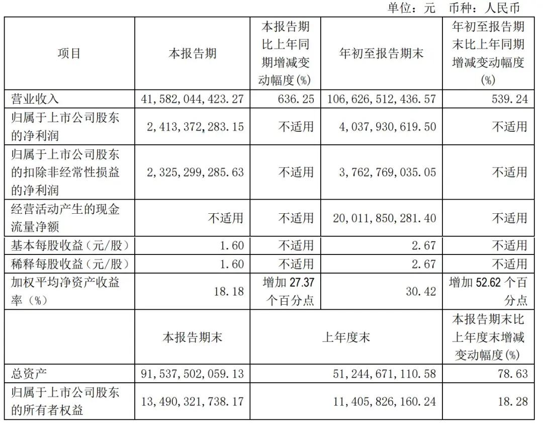 赛力斯前三季营收1066亿：净利40亿 拟斥资150亿买理财产品-第2张图片-008彩票