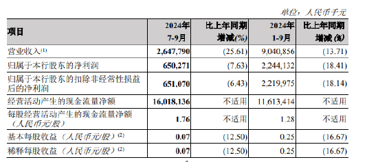 郑州银行：前三季度实现归母净利润22.44亿元 同比下降18.41%-第1张图片-008彩票