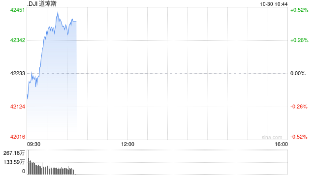 早盘：美股周三早盘 道指上涨130点-第1张图片-008彩票