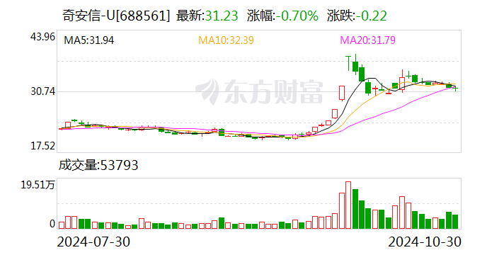 奇安信前三季度实现营业收入27.11亿元-第1张图片-008彩票