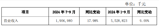 西安银行：前三季度实现归母净利润19.27亿元 同比增长1.14%-第1张图片-008彩票