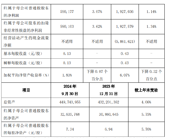 西安银行：前三季度实现归母净利润19.27亿元 同比增长1.14%-第2张图片-008彩票