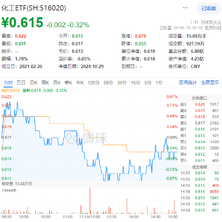 连续3日获资金流入，化工ETF（516020）盘中上探0.81%！楼市又出利好，化工板块如何获益？-第1张图片-008彩票