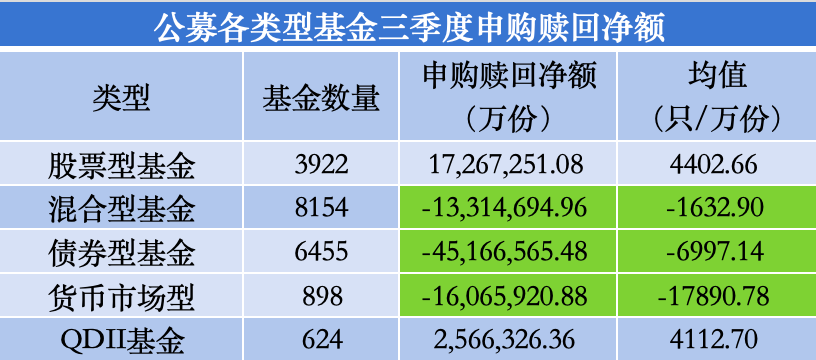 三季度股基、QDII获净申购，多位明星基金经理业绩回暖却遭净赎回-第2张图片-008彩票