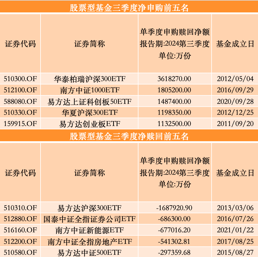 三季度股基、QDII获净申购，多位明星基金经理业绩回暖却遭净赎回-第3张图片-008彩票