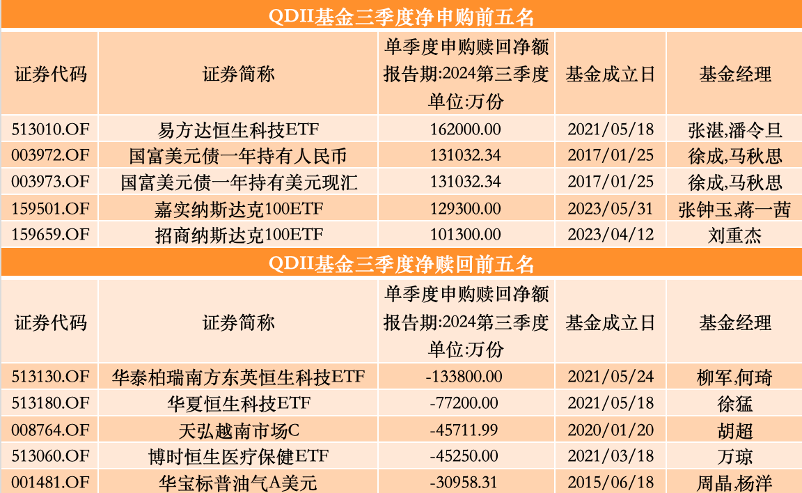 三季度股基、QDII获净申购，多位明星基金经理业绩回暖却遭净赎回-第4张图片-008彩票