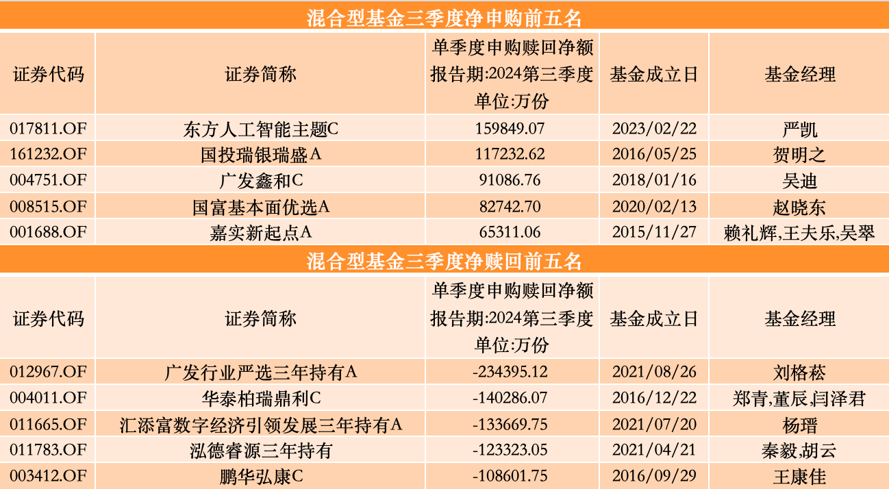 三季度股基、QDII获净申购，多位明星基金经理业绩回暖却遭净赎回-第5张图片-008彩票