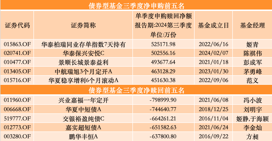 三季度股基、QDII获净申购，多位明星基金经理业绩回暖却遭净赎回-第6张图片-008彩票