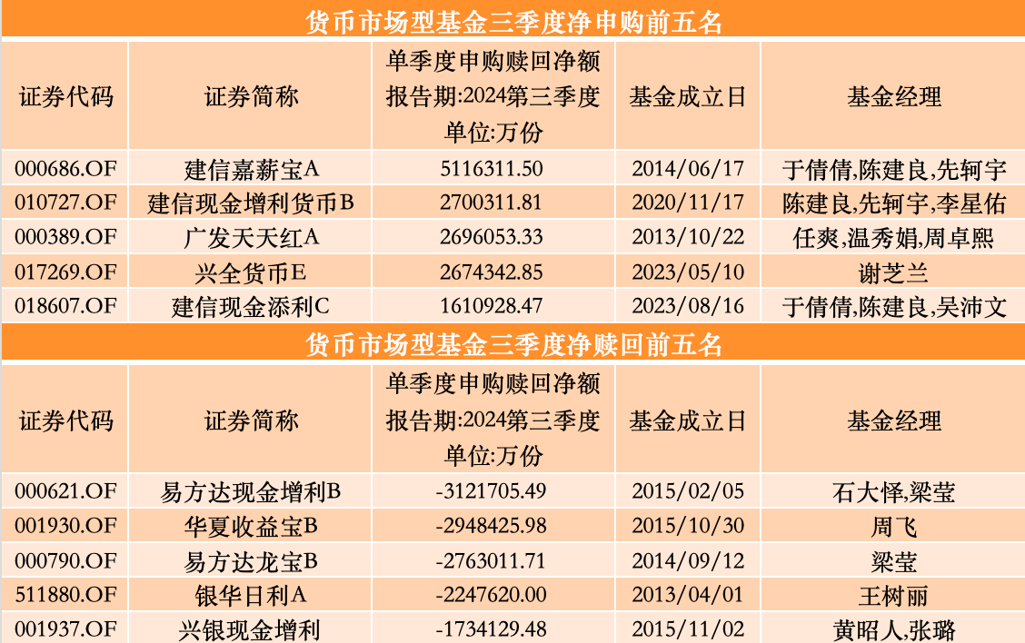 三季度股基、QDII获净申购，多位明星基金经理业绩回暖却遭净赎回-第7张图片-008彩票