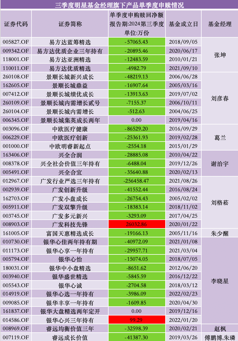 三季度股基、QDII获净申购，多位明星基金经理业绩回暖却遭净赎回-第8张图片-008彩票