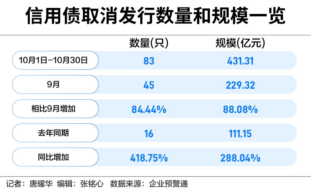 信用债发行难度加大 城投债利率明显上升-第1张图片-008彩票