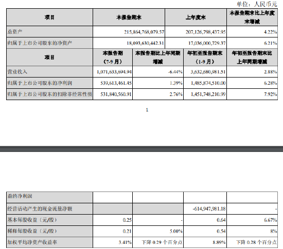 张家港行：前三季度实现归母净利润14.86亿元 同比增长6.28%-第1张图片-008彩票