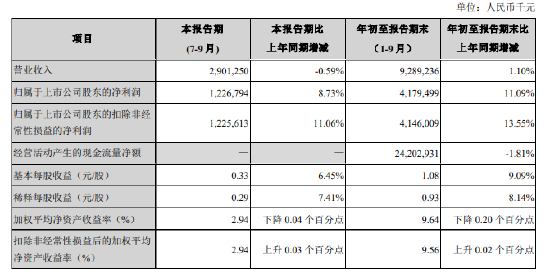 苏州银行：前三季度实现归母净利润41.79亿元 同比增长11.09%-第1张图片-008彩票