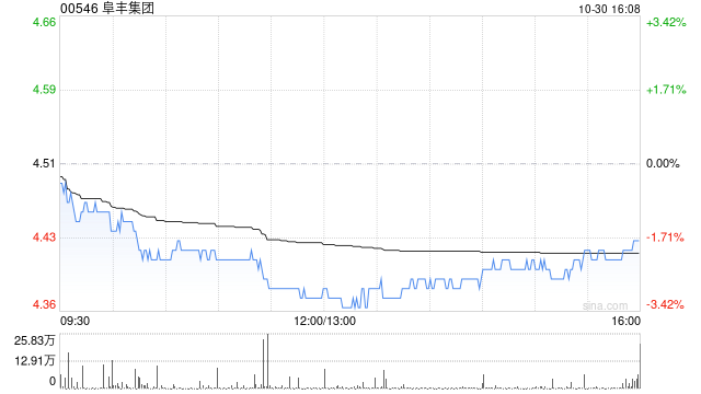 阜丰集团10月30日斥资176.52万港元回购40万股-第1张图片-008彩票