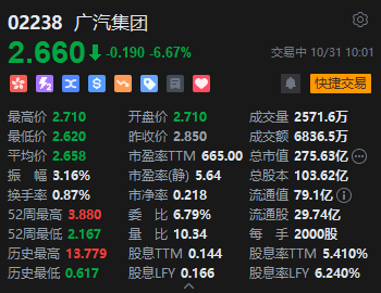 广汽集团绩后跌超6% 前三季度净利润1.2亿元同比下降97.34%-第1张图片-008彩票