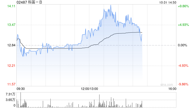 科笛-B前三季度已商业化产品的收入约1.489亿元 同比增长约129.9%-第1张图片-008彩票