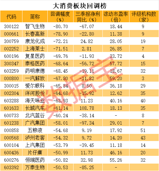 消费股业绩低迷，千亿白酒龙头洋河股份重挫！-第4张图片-008彩票