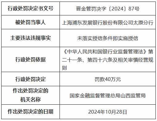 浦发银行太原分行因未落实授信条件即实施授信被罚40万元-第1张图片-008彩票