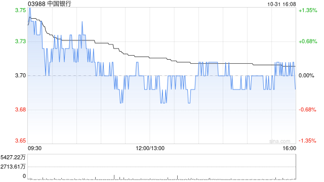 小摩：予中国银行“增持”评级 Q3业绩略超预期-第1张图片-008彩票