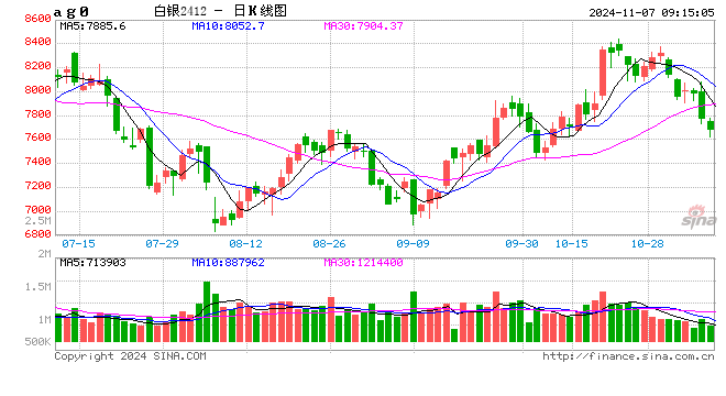 期市开盘：沪银跌超3% 豆二等涨超2%-第2张图片-008彩票