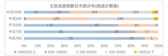 宽基指数的“无限战争”：A500能做大吗？嘉实等基金公司集全公司资源去托举这个产品-第3张图片-008彩票