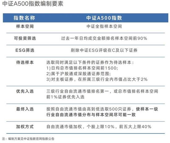 宽基指数的“无限战争”：A500能做大吗？嘉实等基金公司集全公司资源去托举这个产品-第4张图片-008彩票