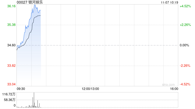 银河娱乐早盘涨近4% 第三季经调整EBITDA同比增长6%至29亿港元-第1张图片-008彩票